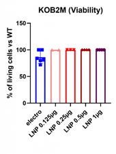 Cell-viability-LNP-vs-electroporation-767x1024 Cell-viability-LNP-vs-electroporation-767x1024
