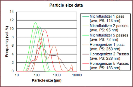 Comparing-Microfluidizer-Processor-to-HPH