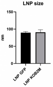 Figure 1 LNP size measured by NTA Figure 1 LNP size measured by NTA