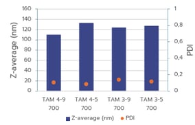 Figure-1-mRNA-LNP-size-and-PDI-when-formulated-using-TAMARA