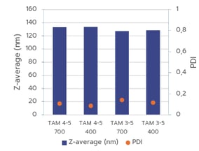Figure-2A-Comparison-of-mRNA-LNP-size-and-PDI-formulated-using-TAMARA-under-identical-formulation-co