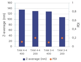 Figure-2B-Comparison-of-mRNA-LNP-size-and-PDI-formulated-using-TAMARA-at-lower-volumes_-under-identi