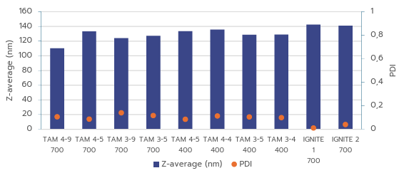 Figure-3-Comparison-of-mRNA-LNP-size-and-PDI-formulated-using-TAMARA-under-all-volumes-_-formulation