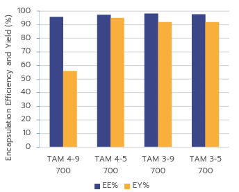 Figure-4-mRNA-LNP-Encapsulation-Efficiency-and-Encapsulation-Yield-when-formulated-using-TAMARA