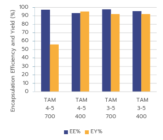 Figure-5A-Comparison-of-mRNA-LNP-EE_-and-EY_-formulated-using-TAMARA-lower-volumes_-under-identical-