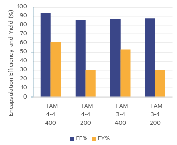 Figure-5B-Comparison-of-mRNA-LNP-EE_-and-EY_-formulated-using-TAMARA-at-400-and-200-volumes_-under-i