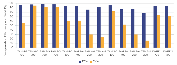 Figure-6-Comparison-of-mRNA-LNP-EE_-and-EY_-formulated-using-TAMARA-under-all-volumes-_-formulation-
