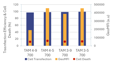 Figure-7-Comparison-of-cell-Transfection_-cell-viability-and-protein-expression-following-a-16-hours