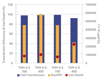Figure-8B-Comparison-of-cell-Transfection_-cell-viability-and-protein-expression-following-a-16-hour