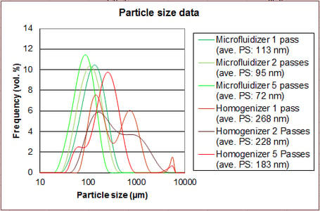 Comparing Microfluidizer Processor to HPH