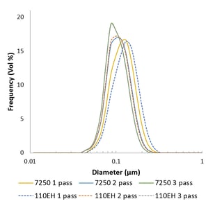 M110EH vs M7250 nanoemulsion results