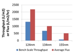 Pall results throughput