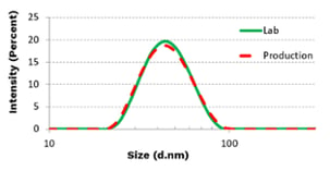 LNP scalability chart 