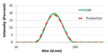 LNP-scalability-chart2-1