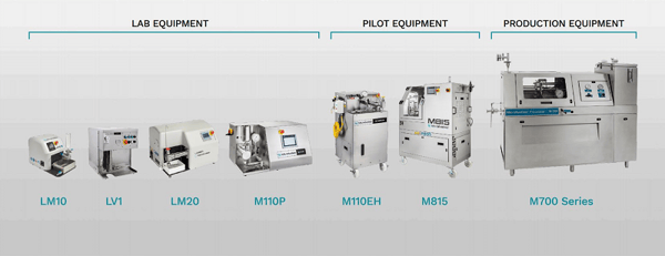 Microfluidizer® processors