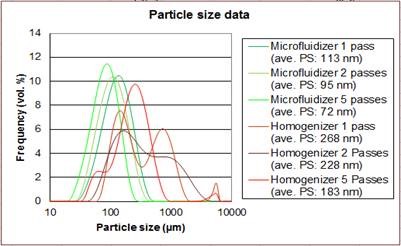 Particle sizer distribution data chart