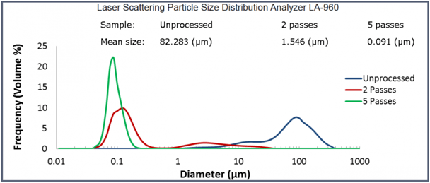 Cannabis Particle Size Distributions in chart