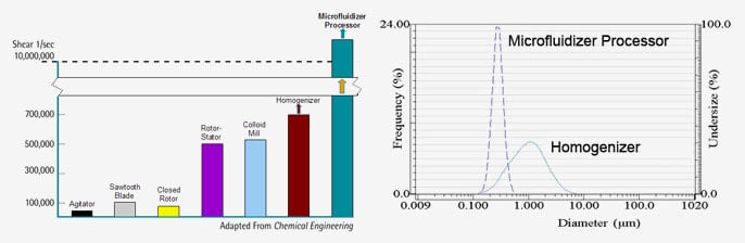 Comparaison du taux de cisaillement de notre Microfluidizer avec les autres technologies