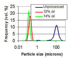 nanoencapsulation-poly