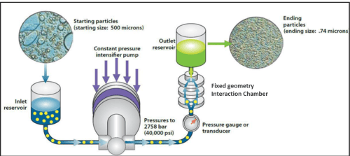 Polysaccharides chamber flow