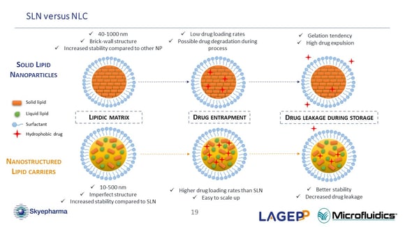 comparison of SNL  (solid lipid nanoparticles) vs. NLC (nanostructured lipid carriers)