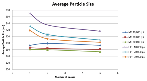 Average Size of Particle Nanoemulsions obtained with Microfluidizer® Processor and High Pressure Homogenizer