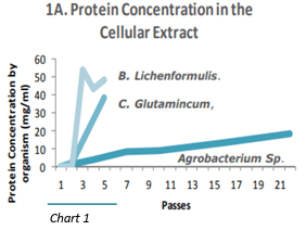 cell-disruption-peer-reviews-4-1A-protein-concentration