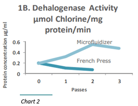 cell-disruption-peer-reviews-4-1B-dehalogenase-activity