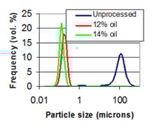 nanoencapsulation-poly
