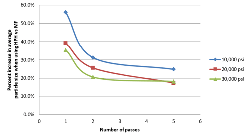 Particle size increase of homogenized nanoemulsions