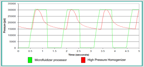 Figure 4: Pressure Profile Comparison between Microfluidizer® Processor and High Pressure Homogenizer