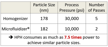 Powder consumption between high pressure homogenizer and Microfluidizer