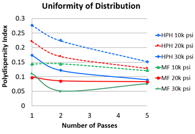 Polydispersity index of nanoemulsions obtained with Microfluidizer and high pressure homogenizer