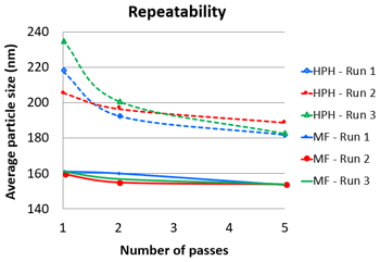 Repeatability in terms of particle size of homogenized nanoemulsions comparing to Microfluidizer® processor created nanoemulsions. 