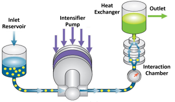 High Shear Homogeniser