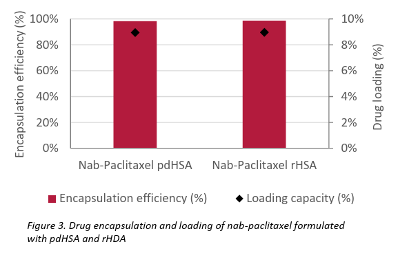 Figure 3: Drug encapsulation and loading of nab-paclitaxel formulated with pdHSA and rHDA Figure 3: Drug encapsulation and loading of nab-paclitaxel formulated with pdHSA and rHDA