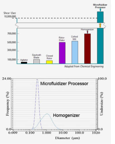 High-shear-rates