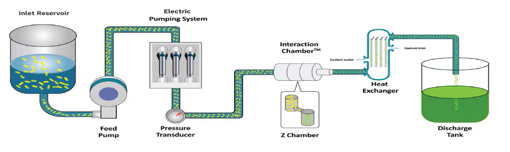 How-Microlyser-Works