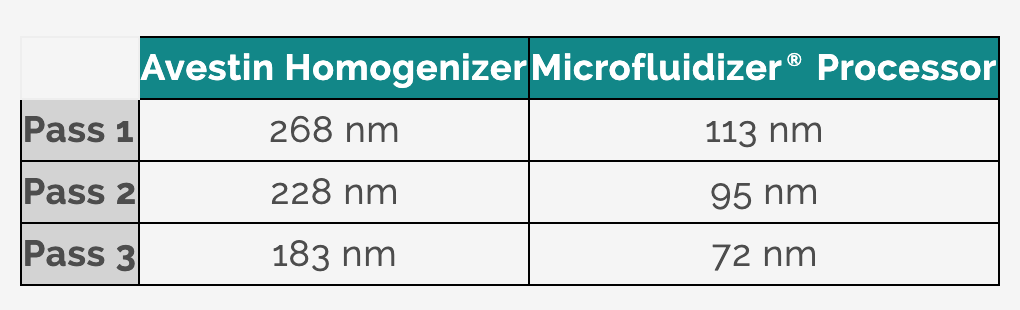 Smaller particle sizes graph