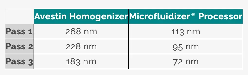 Smaller particle sizes graph