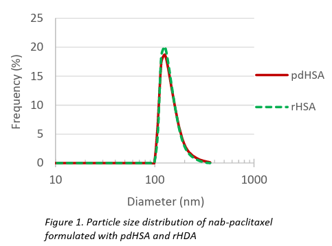 Figure 1: PSD of nab formulated with pdHSA and rHDA Figure 1: PSD of nab formulated with pdHSA and rHDA
