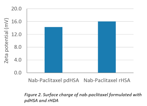 Figure 2: Surface charge of nab-paclitaxel formulated with pdHSA and rHDA Figure 2: Surface charge of nab-paclitaxel formulated with pdHSA and rHDA